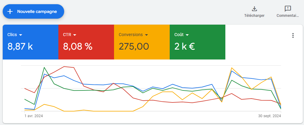 8,87k Clics • 275 Appels