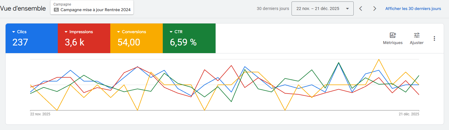 237 Clics • 54 Appels
